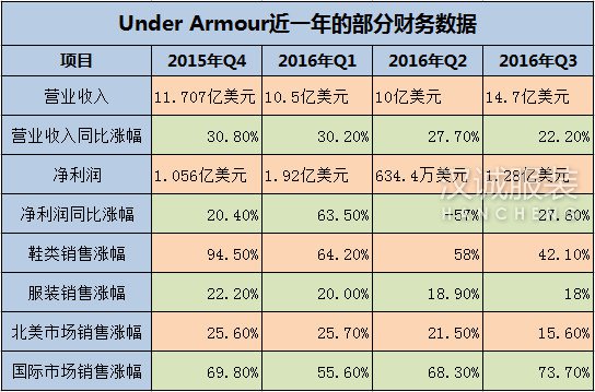 看安德瑪如何在中國市場嶄露頭角的