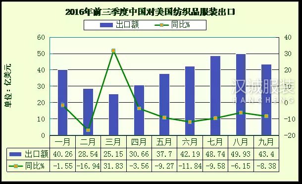 2016年前三季度中國(guó)對(duì)美紡織服裝出口簡(jiǎn)況