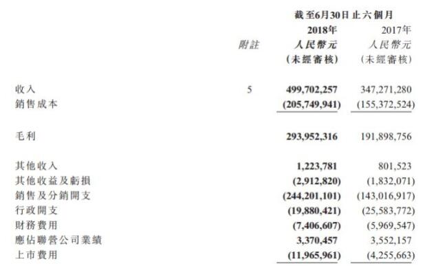 杉杉發布首份半年報 收入較去年同期大幅增長43.9％